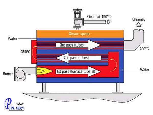 بویلر سه پاس